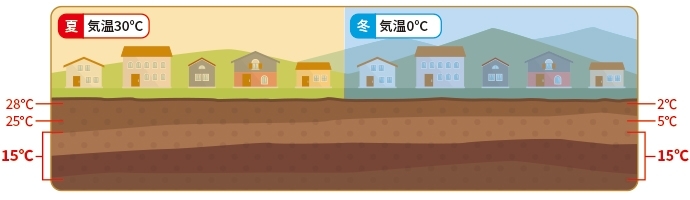 地中熱