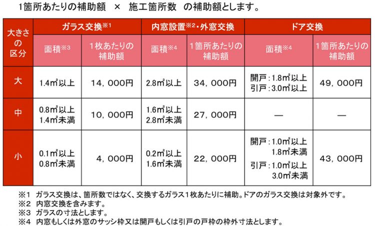 開口部の断熱改修の補助額表（ZEH基準レベル）