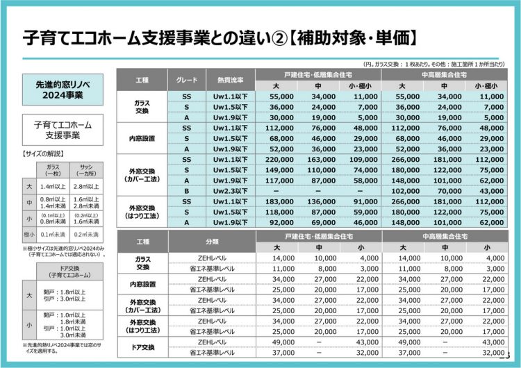子育てエコホーム支援事業（リフォーム）と先進的窓リノベ事業との比較について