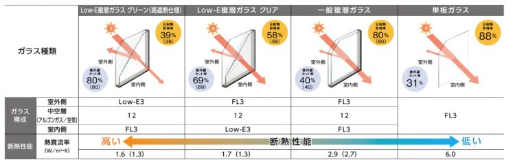 内窓に使うガラスの種類　断熱