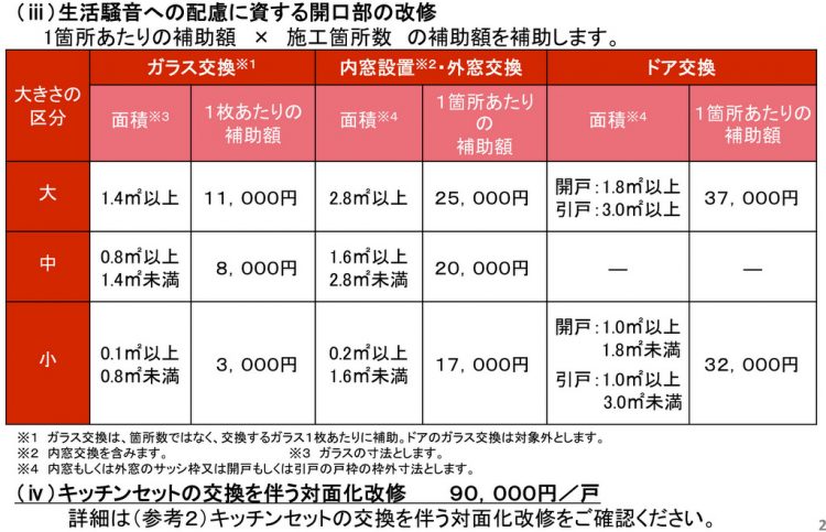 子育て対応改修の補助金額（生活騒音への配慮に資する開口部の改修）