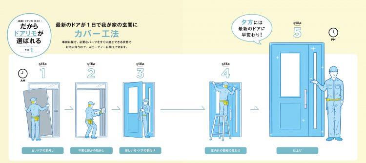 1日で玄関ドアの交換が完了するカバー工法