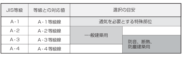 JIS基準　気密性