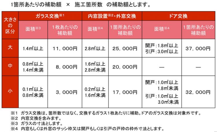 開口部の断熱改修の補助額表（省エネ基準レベル）