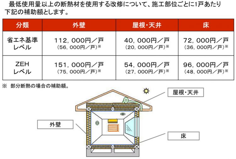外壁、屋根、天井又は床の断熱改修の補助金額