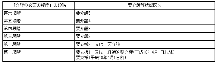 要介護認定