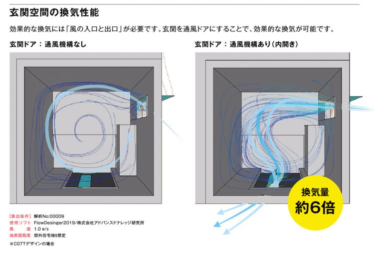 玄関からの風が玄関内の換気を良くする様子