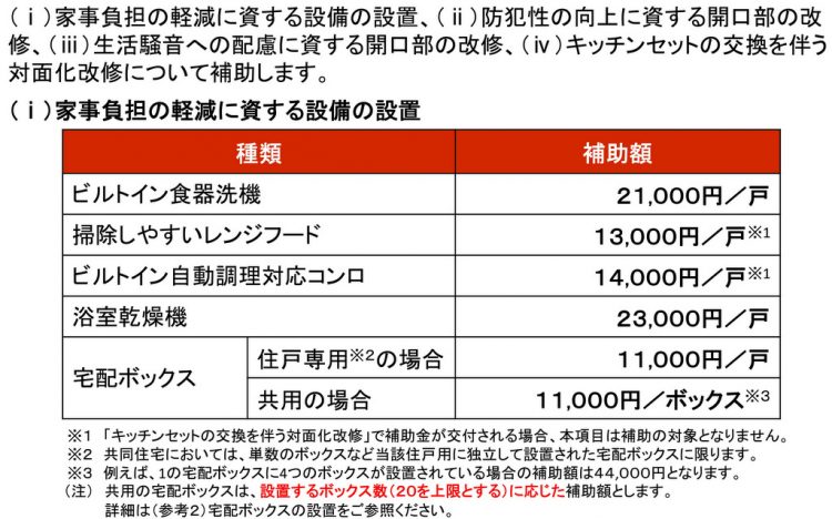 子育て対応改修の補助金額（家事負担の軽減に資する設備の設置）