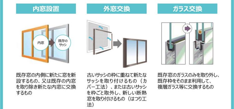 先進的窓リノベ事業で補助対象になる工種は「内窓設置・外窓交換・ガラス交換」