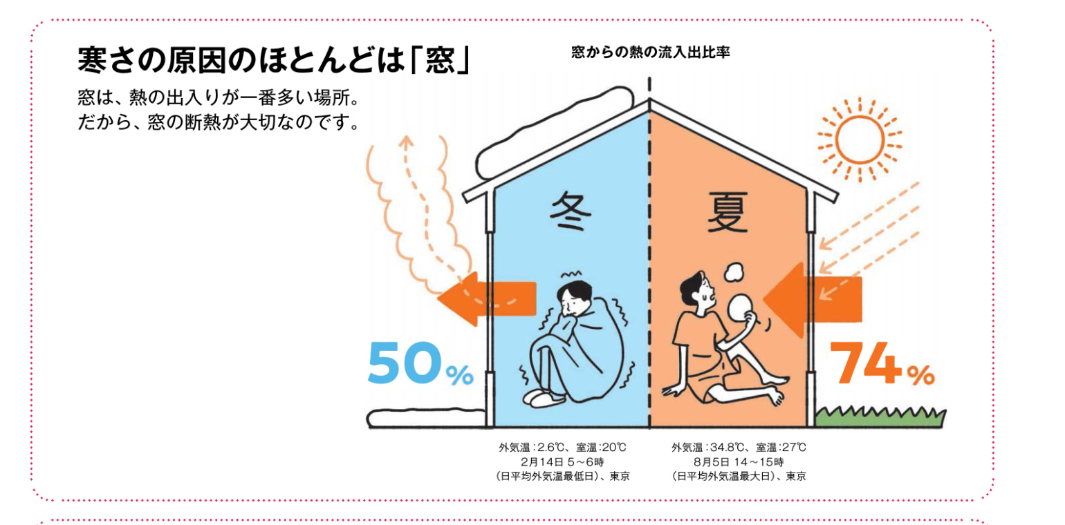 寒さと暑さの原因は窓からの熱の出入り