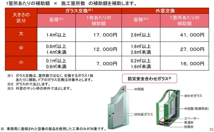 防災性向上改修の工事内容・補助額