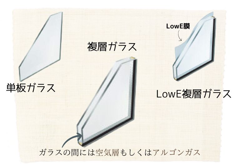 内窓ガラスの種類