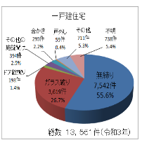 侵入窃盗の手口