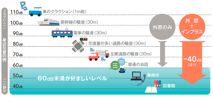 音の大きさと騒音レベル、内窓インプラスを設置した場合の音の変化