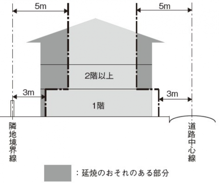 防火区域・準防火区域の住宅の仕様