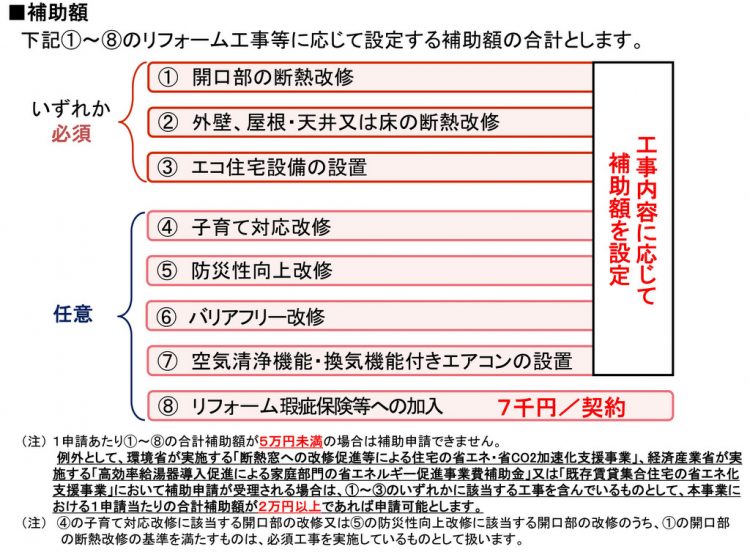 子育てエコホーム支援事業（リフォーム）は、工種ごとの補助金額を積み上げて算定する
