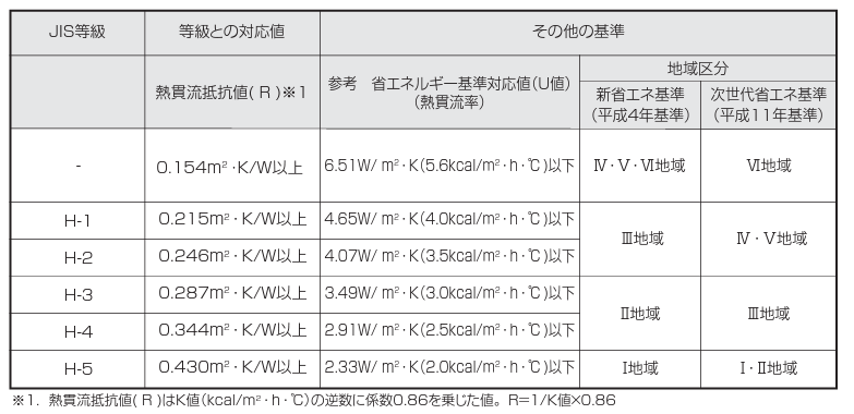 内窓の性能表