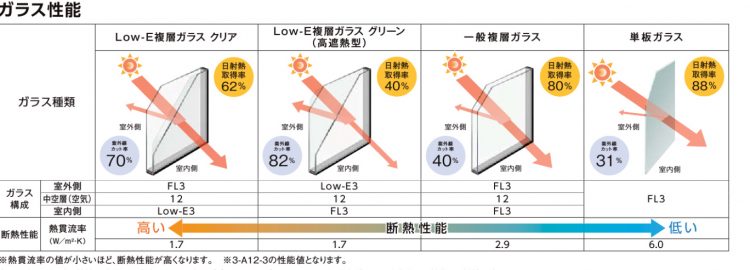 Low-E複層ガラス