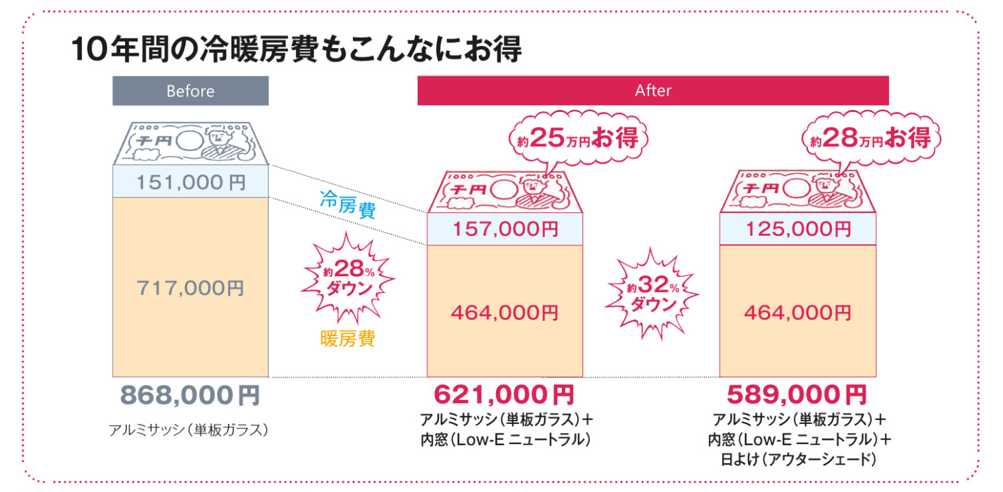 内窓の省エネ効果
