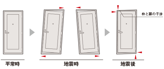 地震による閉じ込め