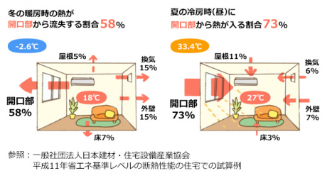 開口部の断熱性能の比較（冬で58％、夏で73％も熱が出入りする）