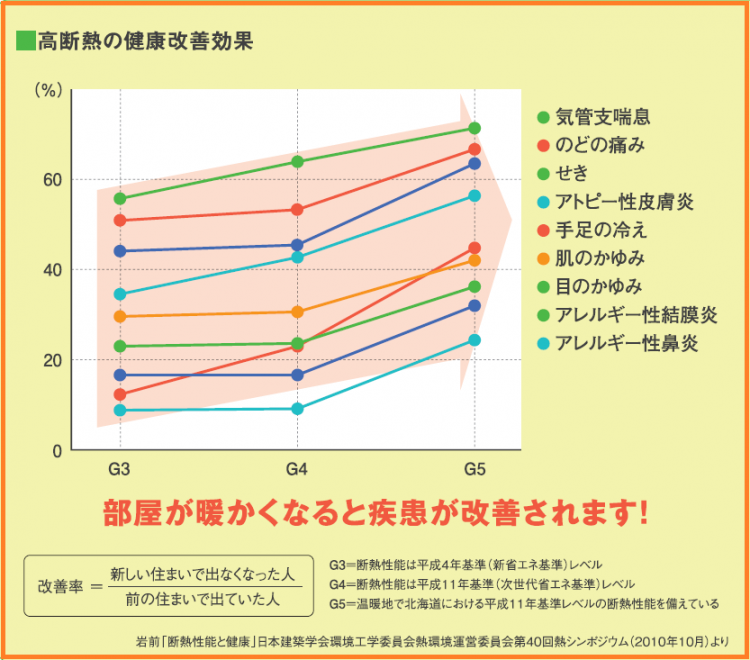高断熱の戸建て住宅ほど健康改善度が高い
