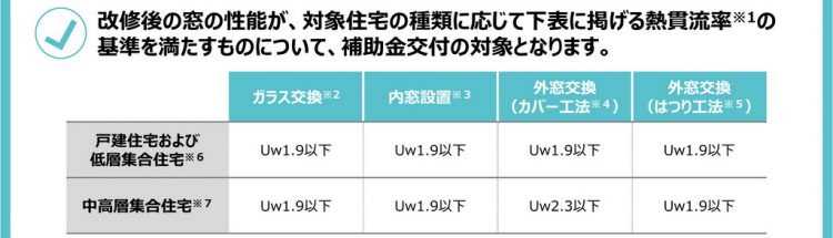 先進的窓リノベ事業で対象とする場合、窓の断熱性能も必須条件に