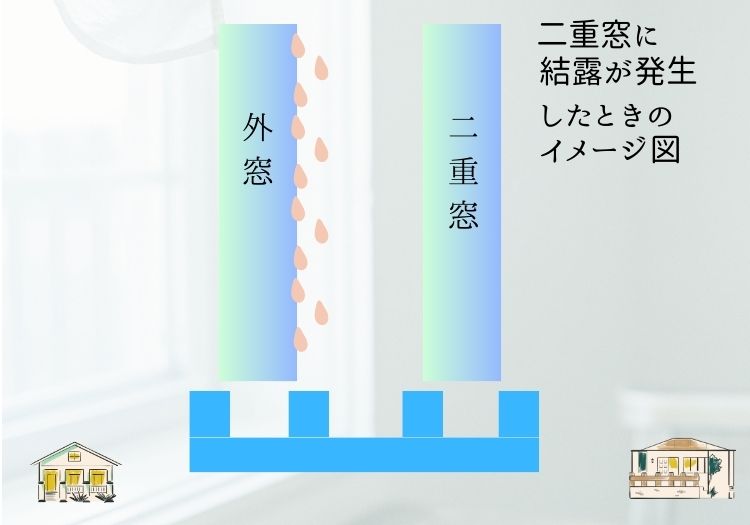 二重窓で結露が発生する場合のイメージ図と解説