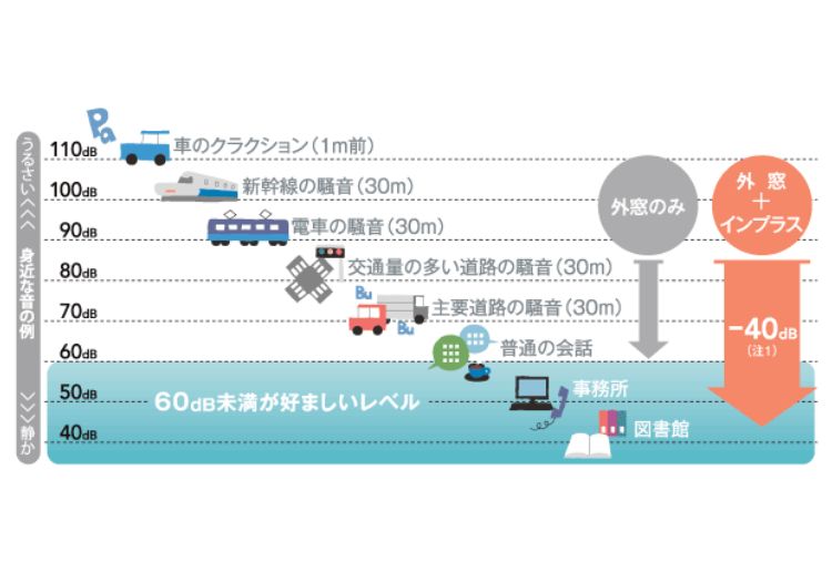 騒音レベルと内窓設置時の騒音レベルの変化