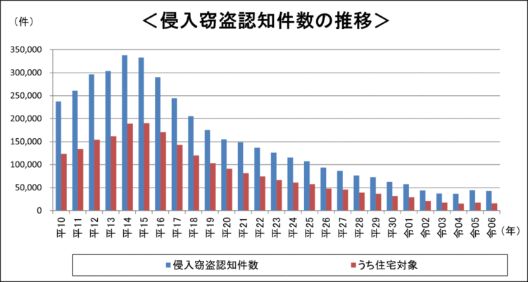 侵入犯罪の件数推移