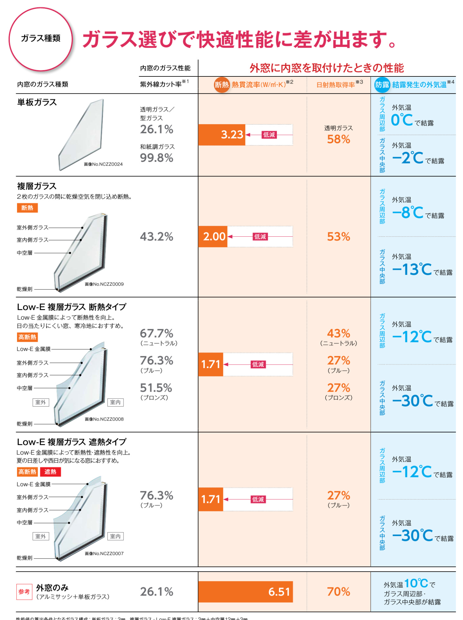 YKKAP 内窓のガラスの性能