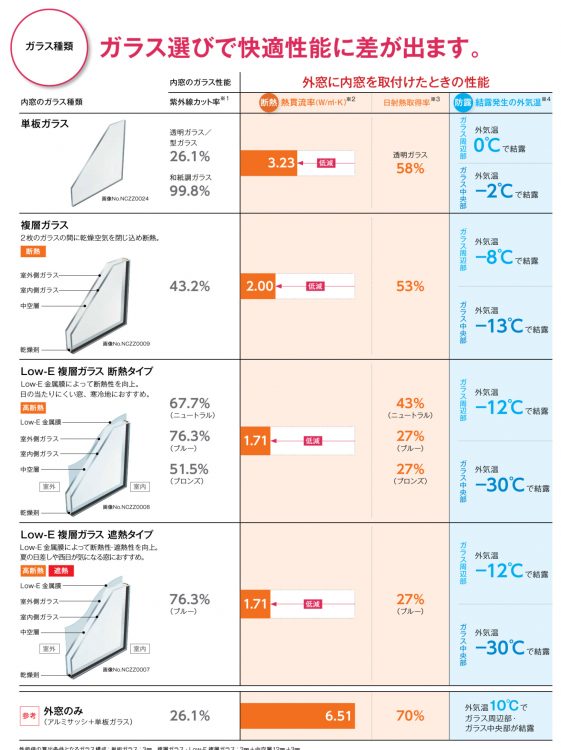YKKAP 内窓のガラスの性能による断熱性の高さの違い