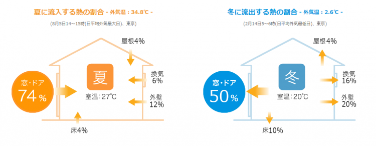 開口部を通って住宅に出入りする熱の量