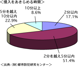 強盗が侵入をあきらめる時間