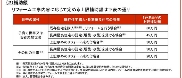 子育てエコホーム支援事業（リフォーム）は世帯の属性などにより20～60万円と変化する