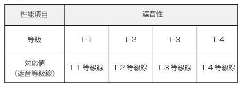 JIS基準　遮音性