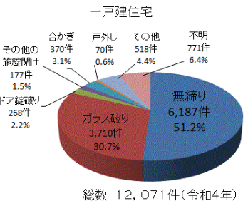 侵入窃盗の手口