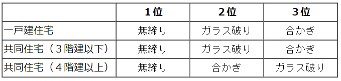 鍵が開けっ放しのドアや窓から侵入されるケースが一番多い