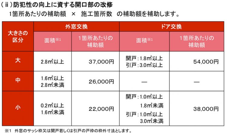 子育て対応改修の補助金額（防犯性の向上に資する開口部の改修）