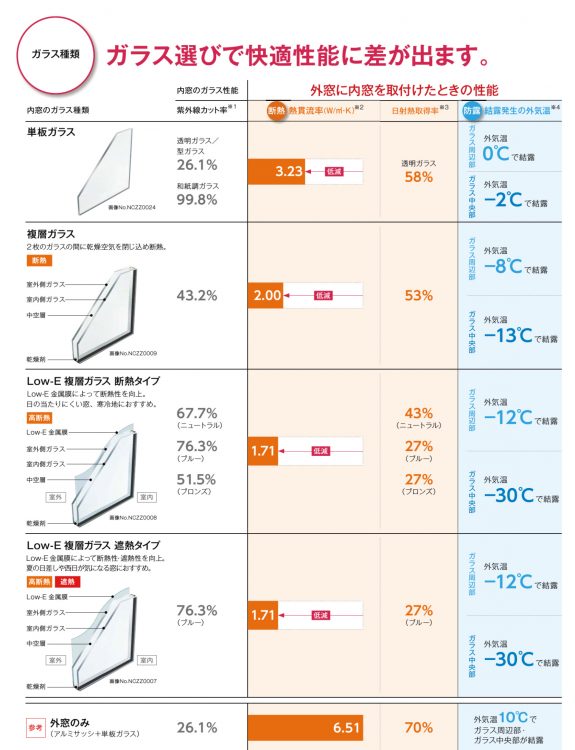 二重窓の窓ガラスの種類