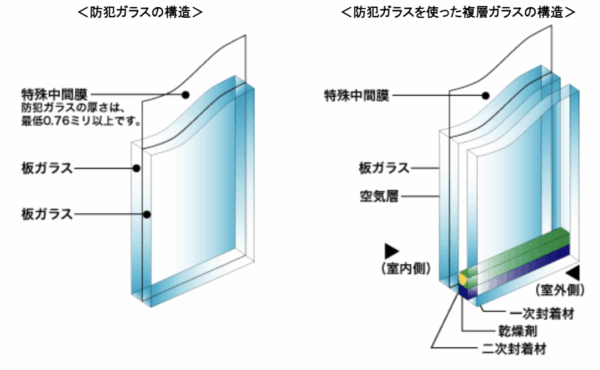 防犯合わせガラスの構造