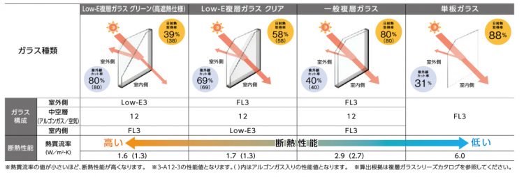 インプラス　ガラスのカラーによる断熱性の違い