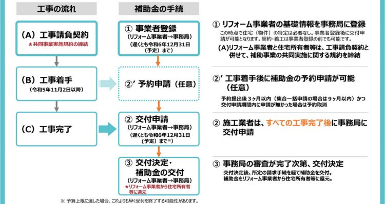 先進的窓リノベ事業、申請から交付決定までの流れ図