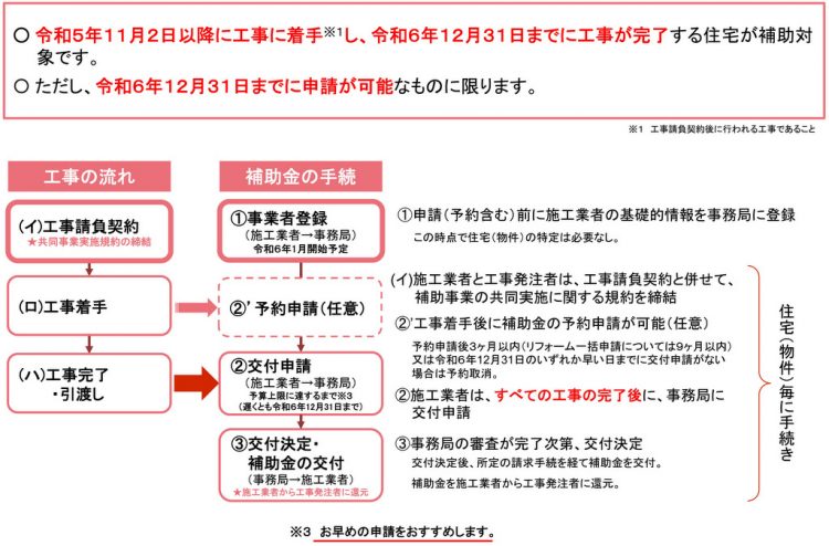 子育てエコホーム支援事業でリフォームを行う場合の申請の流れ