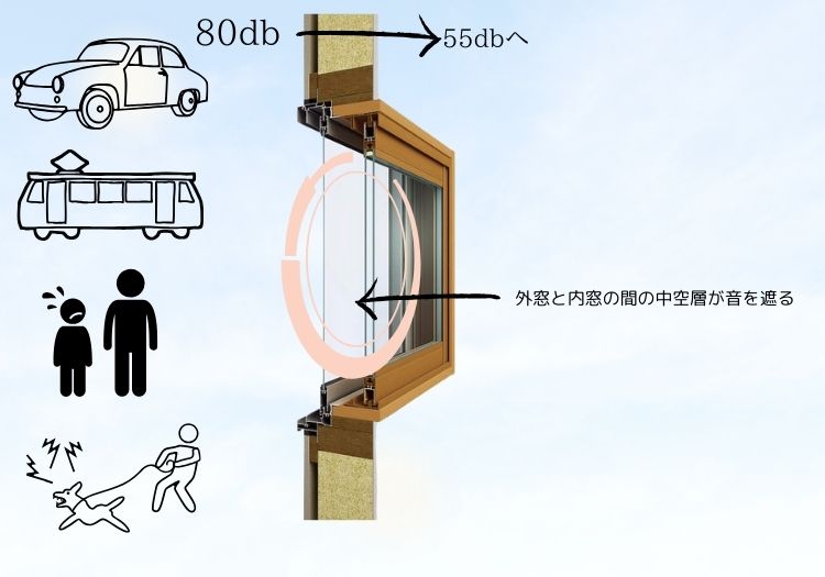 二重窓（二重サッシ・内窓）でもうるさいと言われる理由