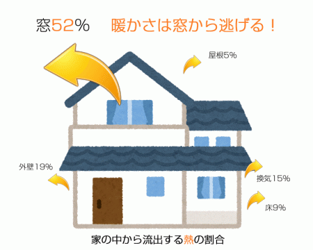 住宅の断熱性と窓の関係