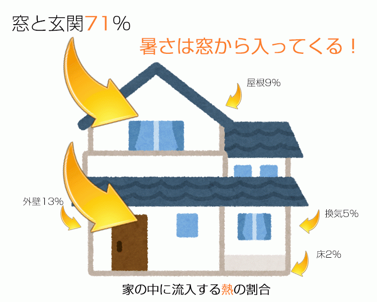 窓や玄関から侵入する熱