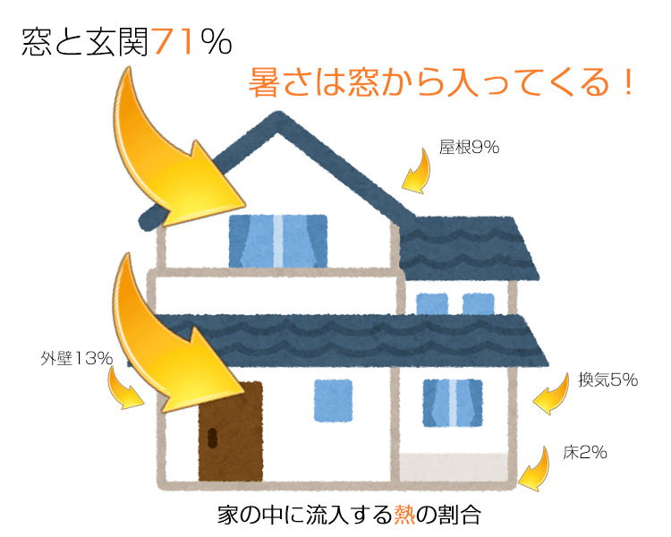 遮熱,窓のリフォーム,内窓設置,窓交換