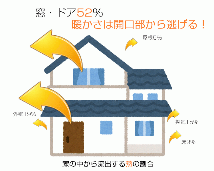 窓や玄関からの熱の出入り