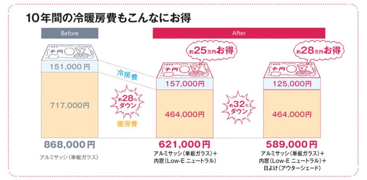 内窓の省エネ効果